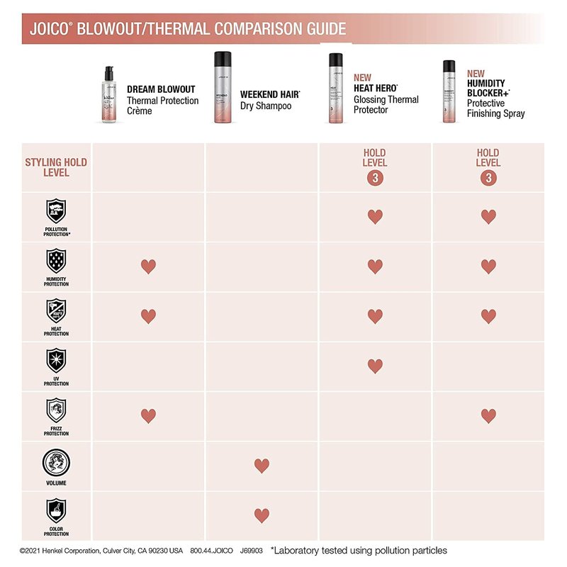 Joico Dream Blowout Thermal Protection Crème | For Most Hair Types | Thermal Heat Protection | Control Frizz & Static | Faster Drying Time | Humidity Protection | Reduce Breakage | 6.7 Fl Oz