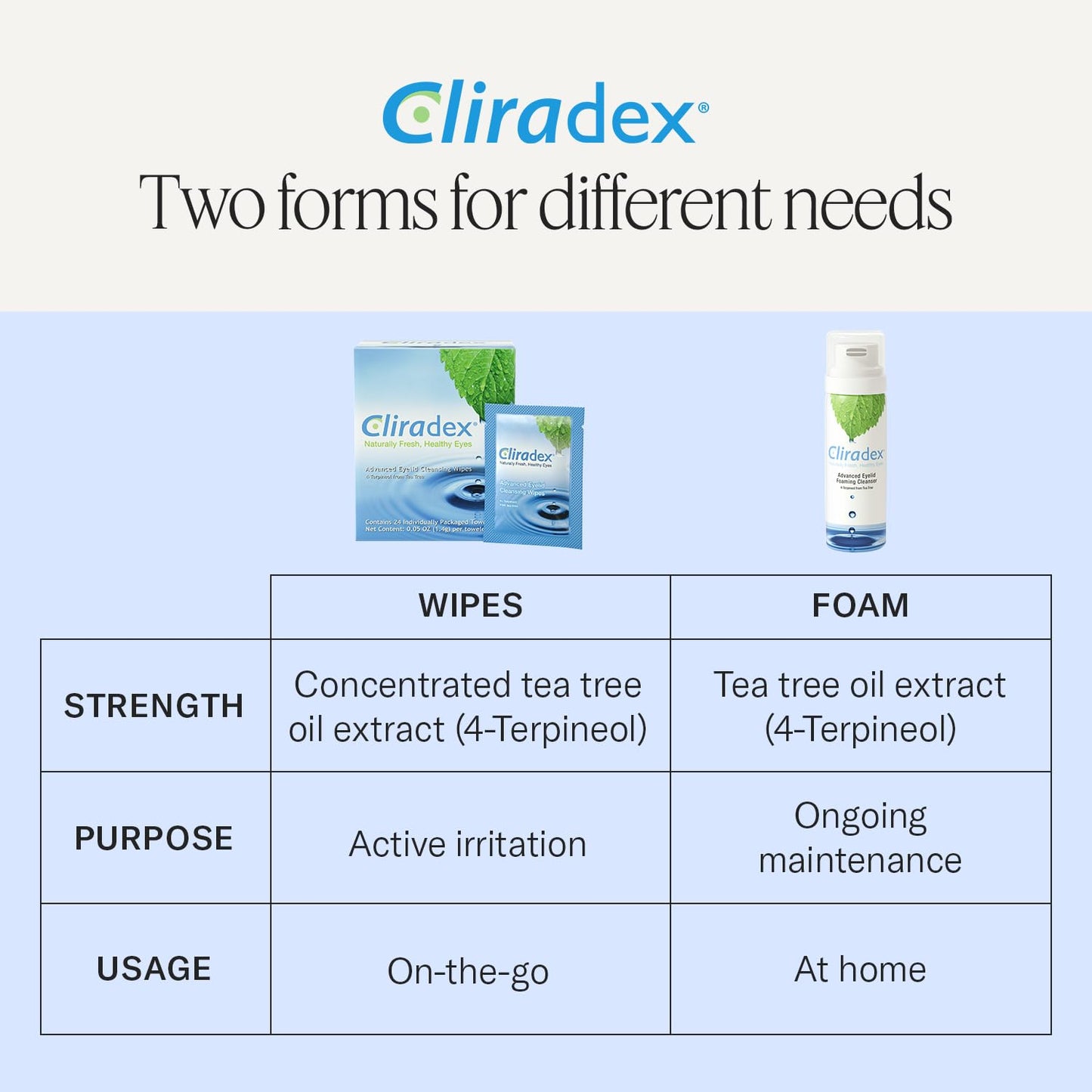Cliradex Towelettes - Natural Face, Eyelash & Eyelid Cleanser - Wipes for Demodex, Blepharitis, Mgd and Red Irritated Eye Lid - Tea Tree Oil Extract.