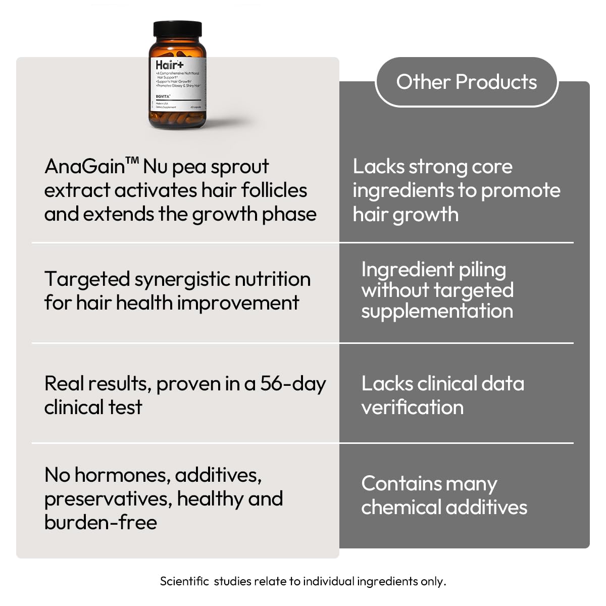 BIGVITA Hair Growth Supplement – Fast Hair Regrowth for Thicker, Fuller Hair | AnaGain™ Nu, Biotin, Black Sesame Extract | Hair Loss Support for Women & Men | Vegan, Gluten-Free – 1 Month Supply