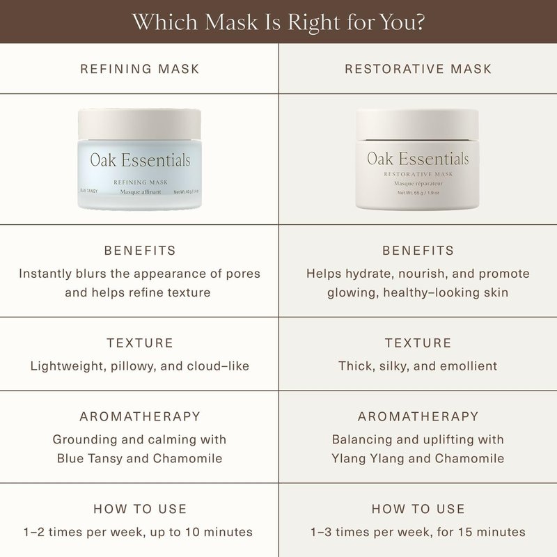 Oak Essentials Restorative Mask, Organic Honey Face Mask with Avocado Oil and Ylang Ylang Oil, Hydrating Skincare for Dry Skin, 1.9 Oz