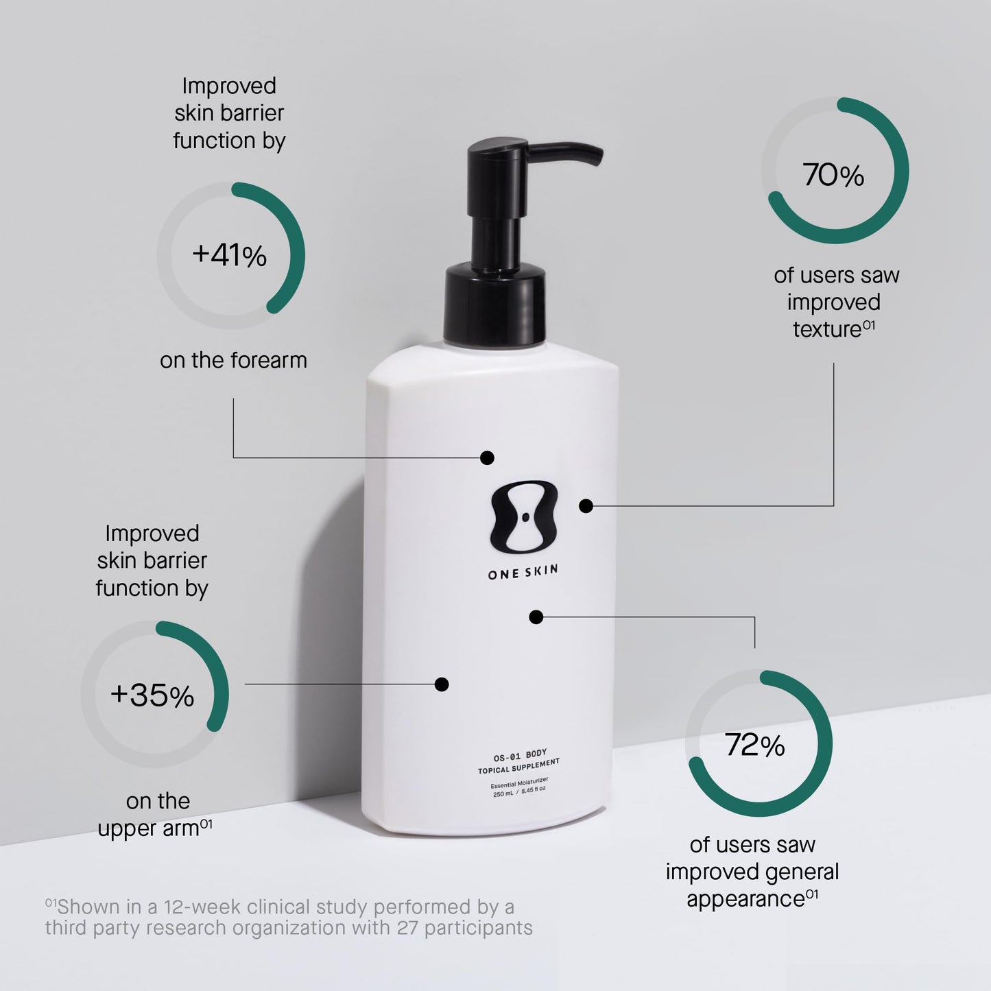 OneSkin OS-01 BODY Topical Supplement Moisturizer | Age Reversal, 8.45 Oz