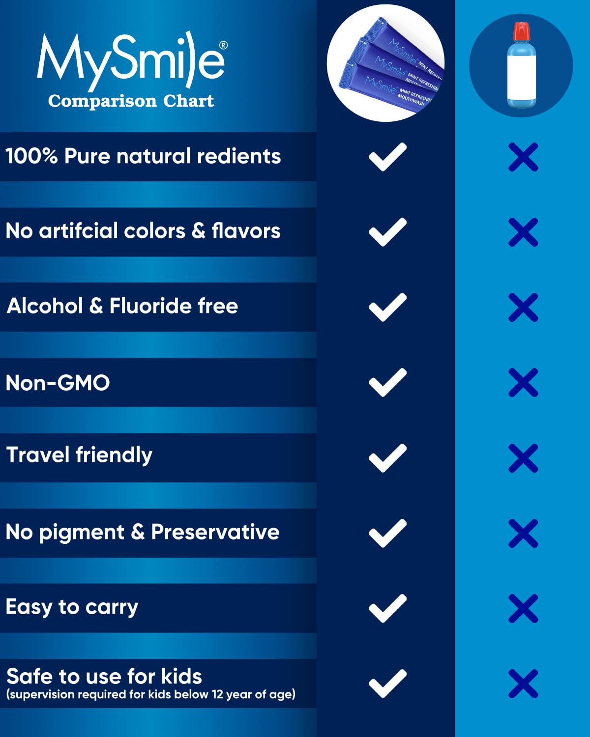 MySmile Mouthwash Alcohol Free, Mouth Wash for Adults, Travel Mouthwash, Oral Rinse Helps Kill 99% of Bad Breath Germs, Prevents Cavities, Fluoride Free, Fresh Mint, 30 Uses