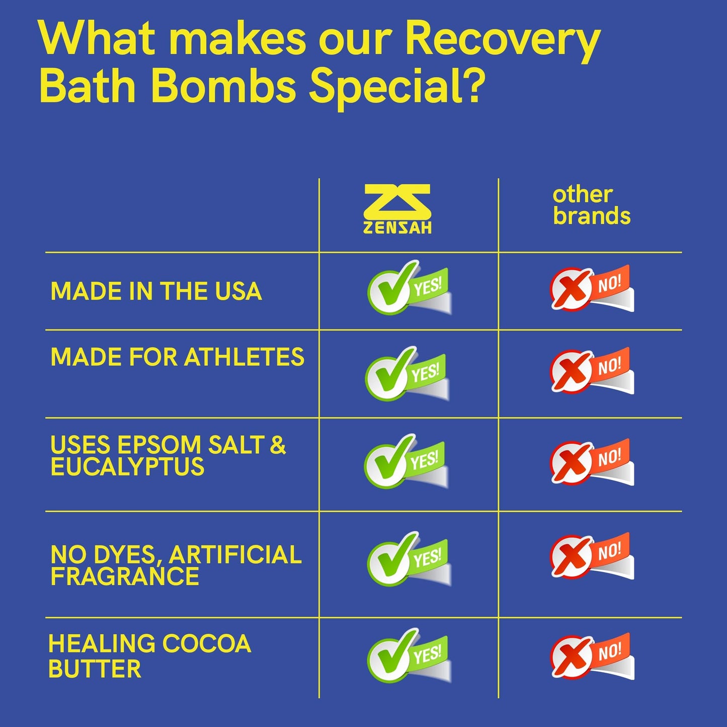 Zensah Sport Recovery Bath Bombs - Magnesium Epsom Salt for Soaking Sore Muscles, Birthday Gifts, Made in USA with Essential Oils, Peppermint and Eucalyptus Relaxation for Athletes