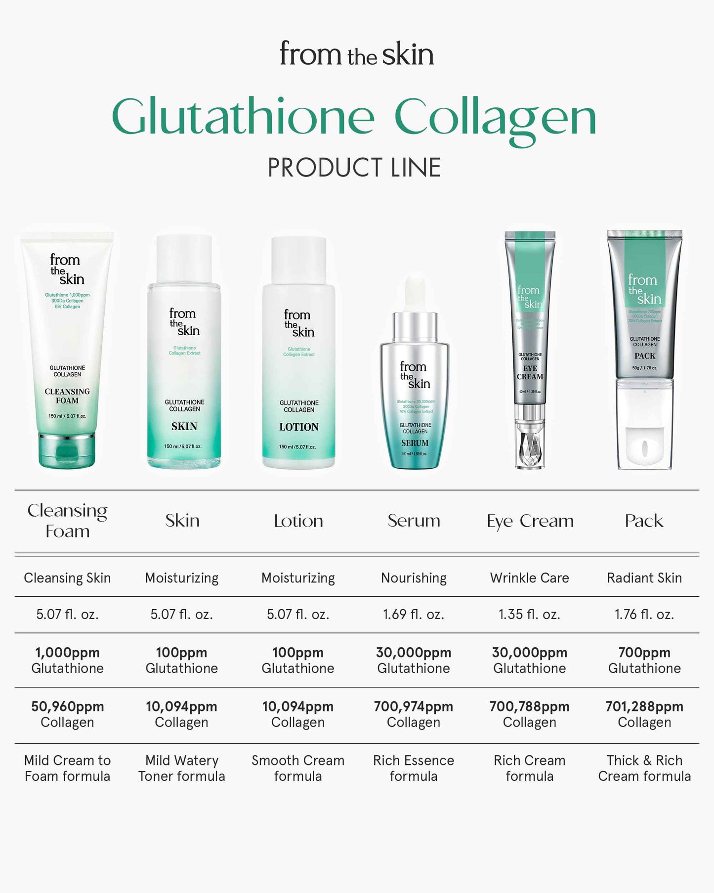 FROM THE SKIN Glutathione Collagen Ampoule Mist – Rejuvenating Facial Serum Spray for Hydration and Collagen Boost - Panthenol, Lactobacillus - For All Skin Types, 2.7 fl.oz.