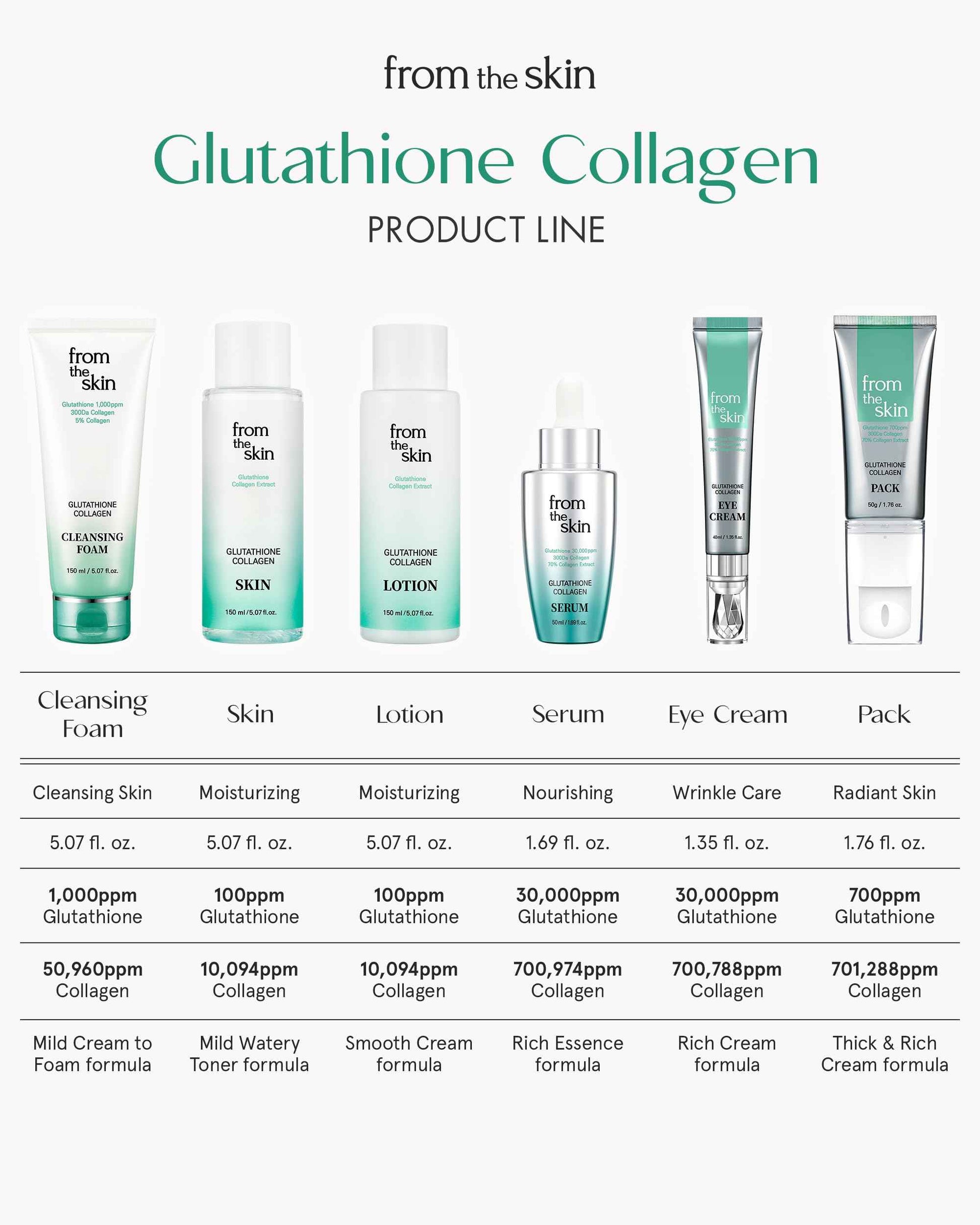 FROM THE SKIN Glutathione Collagen Ampoule Mist – Rejuvenating Facial Serum Spray for Hydration and Collagen Boost - Panthenol, Lactobacillus - For All Skin Types, 2.7 fl.oz.