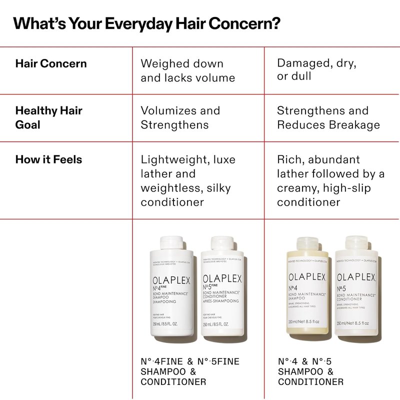 Olaplex Nº.5FINE Bond Maintenance Conditioner - Lightweight Volumizing Formula for All Hair Types | Repairs Damage & Prevents Breakage