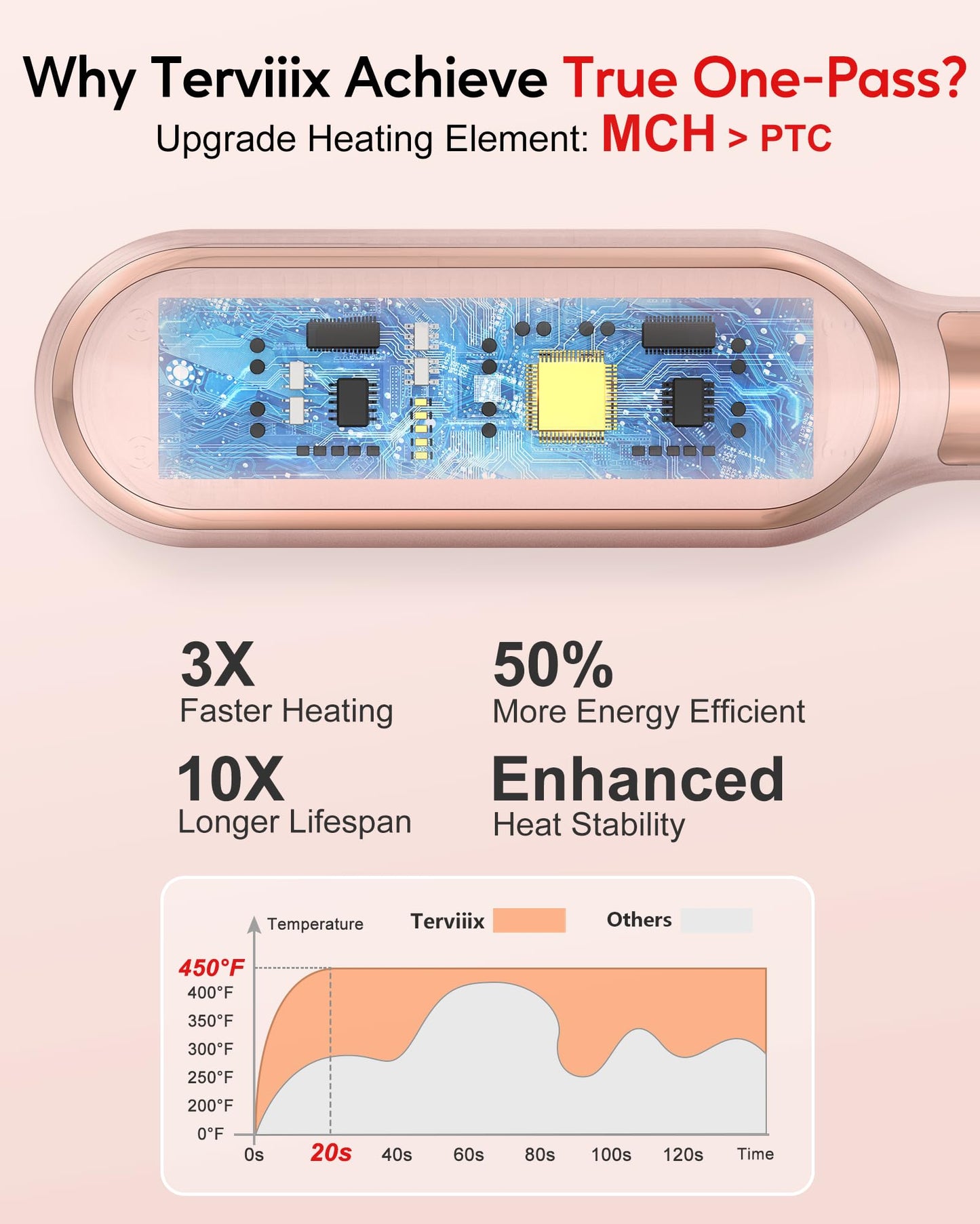 Terviiix Hair Straightener Brush Rose Gold - Ionic Anti-Frizz Hair Straightening Comb with MCH Heater, 13 Heat Settings, Fast Heating 20S, Dual Voltage, for Smooth & Shiny Hair