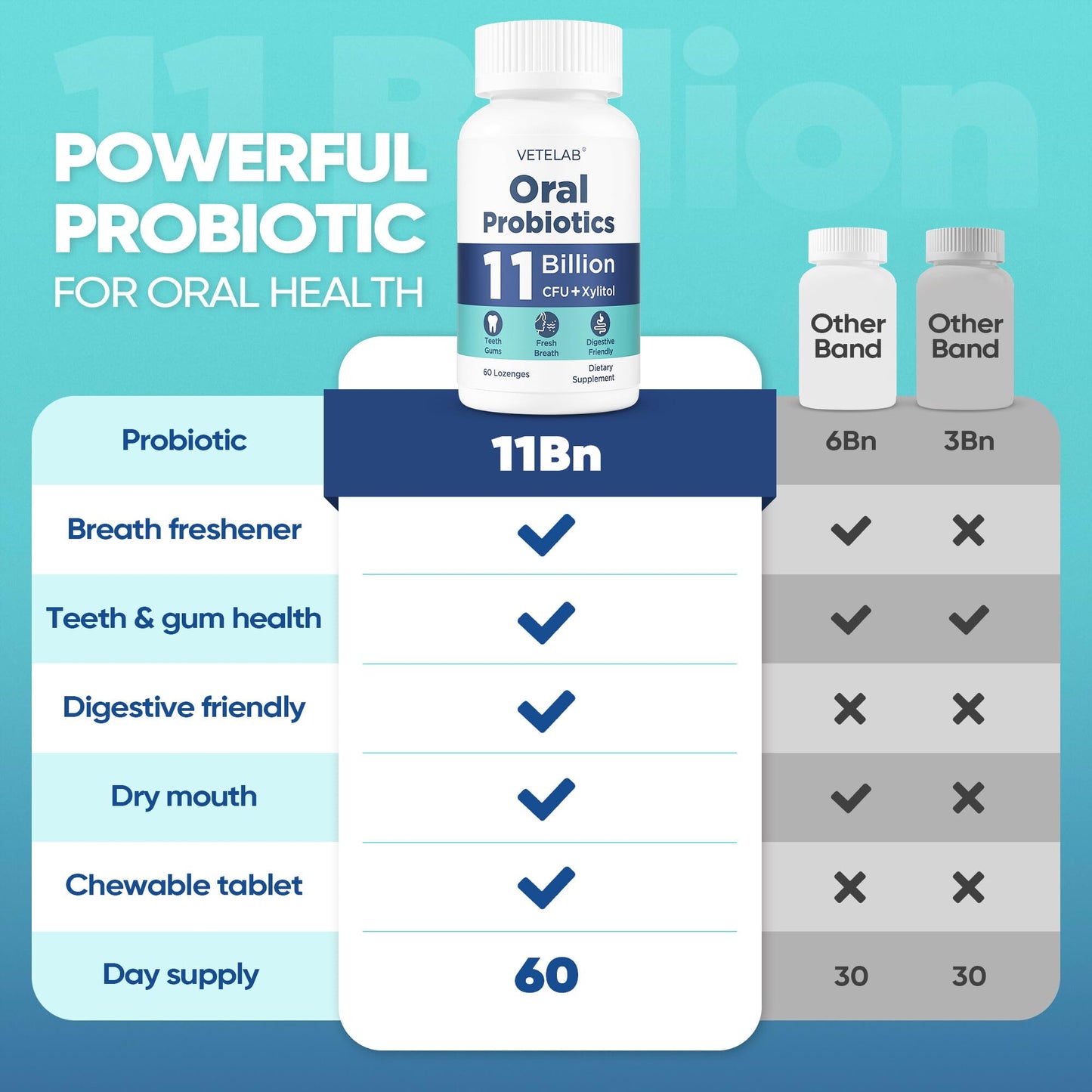 VeteLab Oral Probiotics for Mouth Bad Breath - 11 Billion CFU Chewable Probiotics for Teeth & Gums, Dry Mouth, Gum Restore, Fresh Breath, Chronic Halitosis & Gut Health, 60 Lozenges