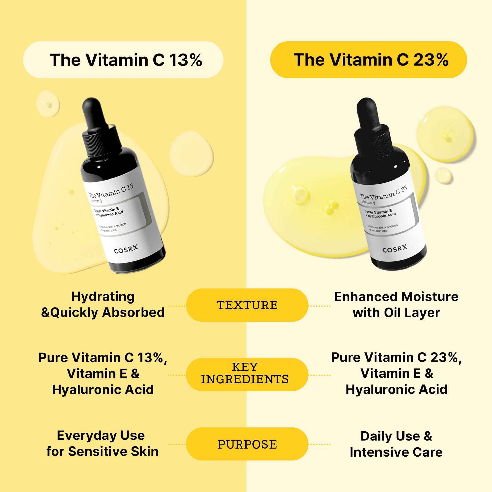 COSRX Pure Vitamin C 13% Serum with Vitamin E & Hyaluronic Acid, Hydrating Facial Serum for Fine Lines, Uneven Skin Tone & Dull Skin, 0.67fl.oz/20ml, Korean Skin Care