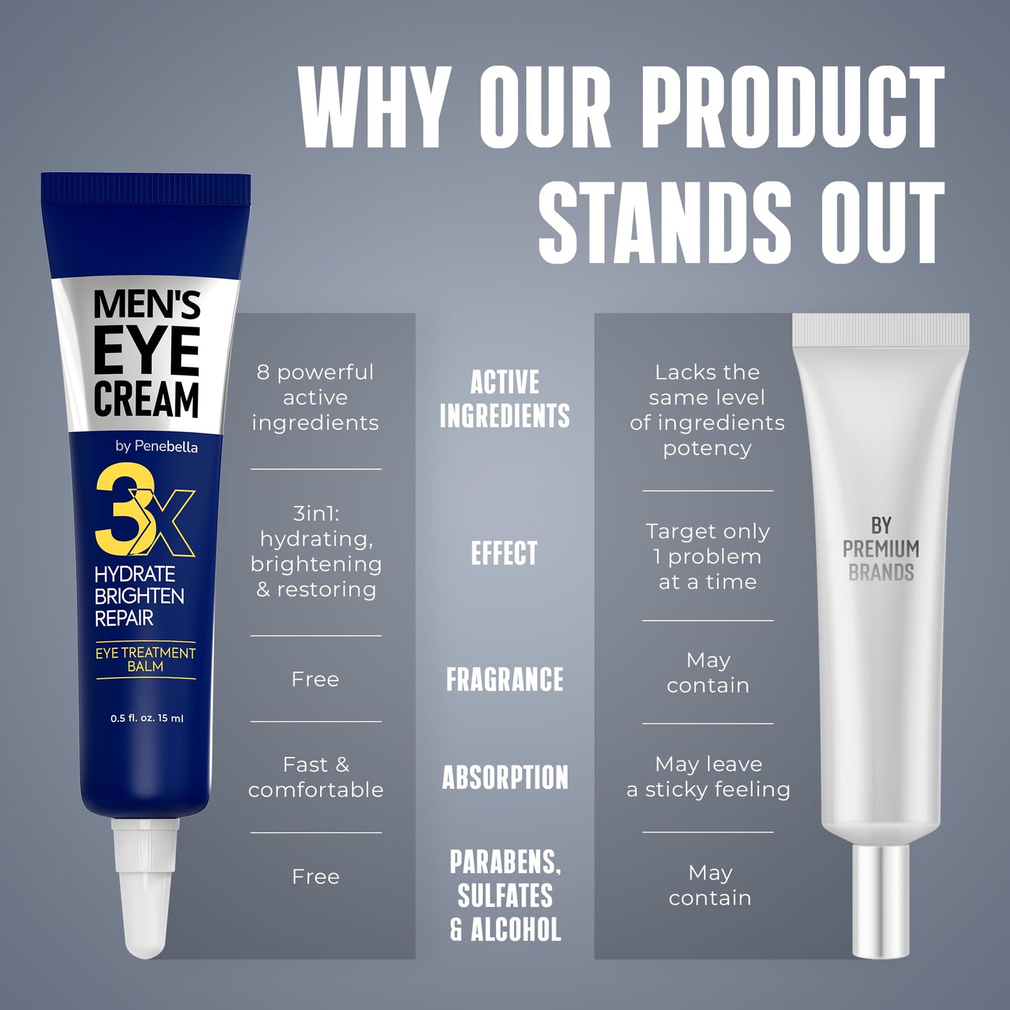 PENEBELLA Mens Eye Cream - Eye Bags Treatment for Men & Wrinkle Reduction | Collagen, Vitamin B3, Peptides, 5% Caffeine – Mens Under Eye Cream Bag Remover – Puffy Eyes Treatment for Men
