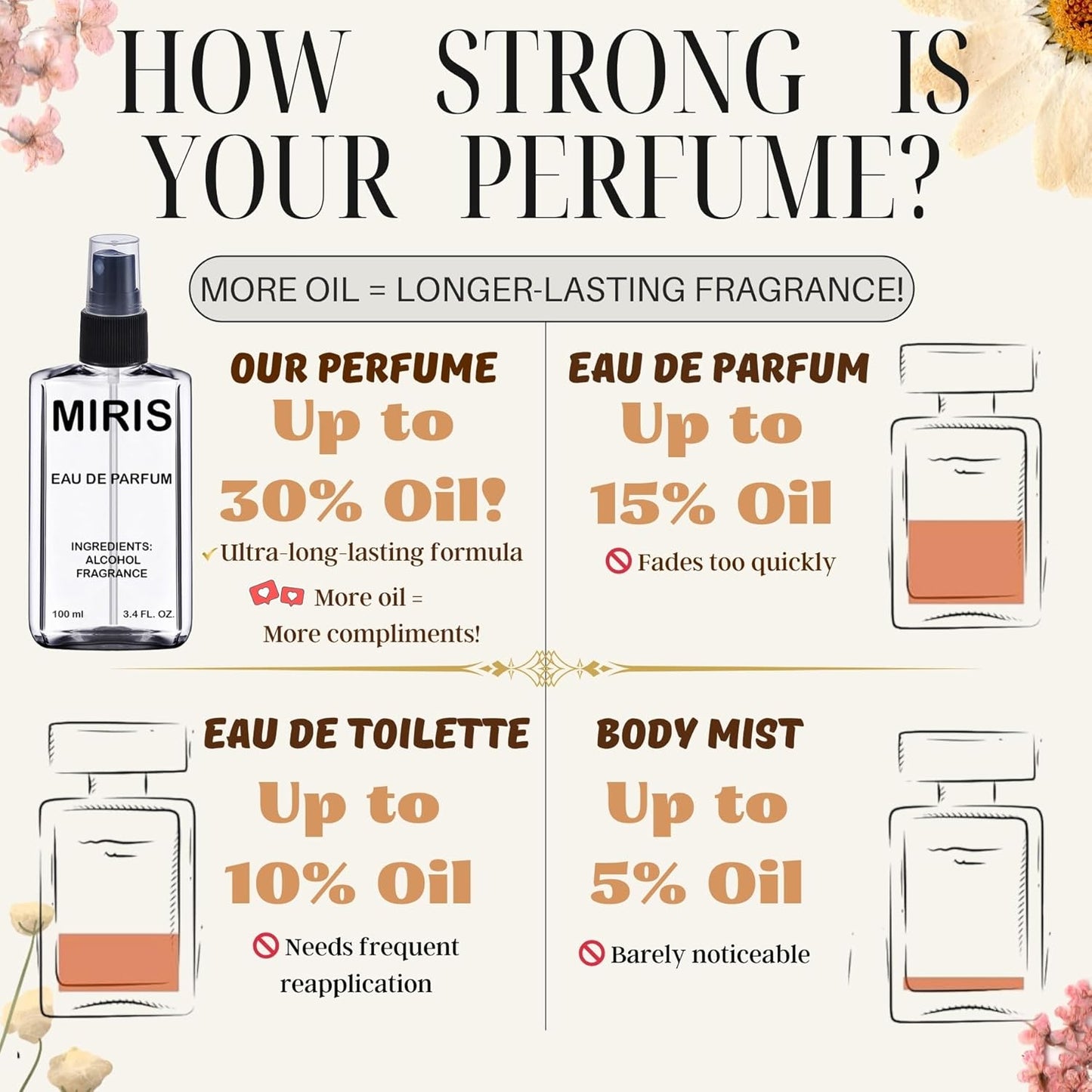 MIRIS Eau de Parfum for Women - Long-Lasting Fragrance Inspired by Mon | 3.4 Fl Oz (100 ml)
