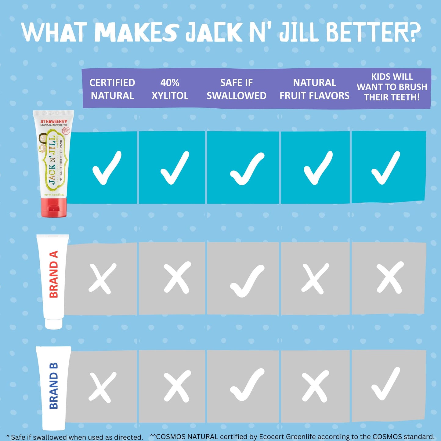 Jack N' Jill Natural Certified Toothpaste for Kids - Fluoride Free Kids & Toddlers Toothpaste, Gently Cleans Teeth, Helps Soothe Gums, 40% Xylitol, BPA Free - 1.76 oz (Variety Pack of 5)