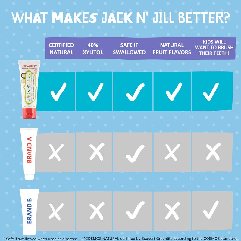 Jack N' Jill Natural Certified Toothpaste for Kids - Fluoride Free Kids & Toddlers Toothpaste, Gently Cleans Teeth, Helps Soothe Gums, 40% Xylitol, BPA Free - Berries N' Cream, 1.76 oz (Pack of 1)
