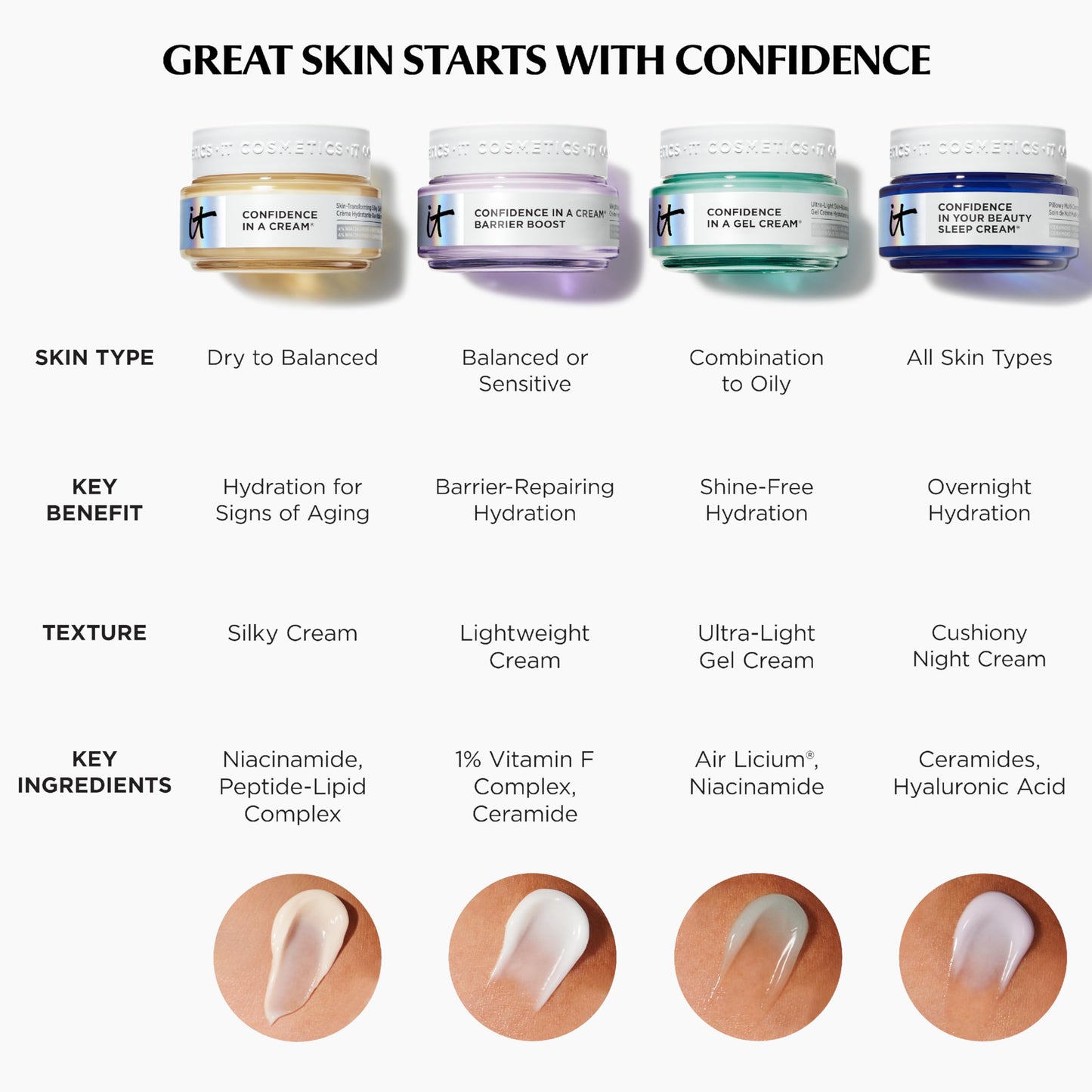 IT Cosmetics Confidence in a Cream Travel - Hydrating & Anti Aging Face Moisturizer, Visibly Reduces Fine Lines & Wrinkles, Up To 48H Hydration, Repairs Skin Barrier, Squalane & Ceramides - 0.5 fl oz