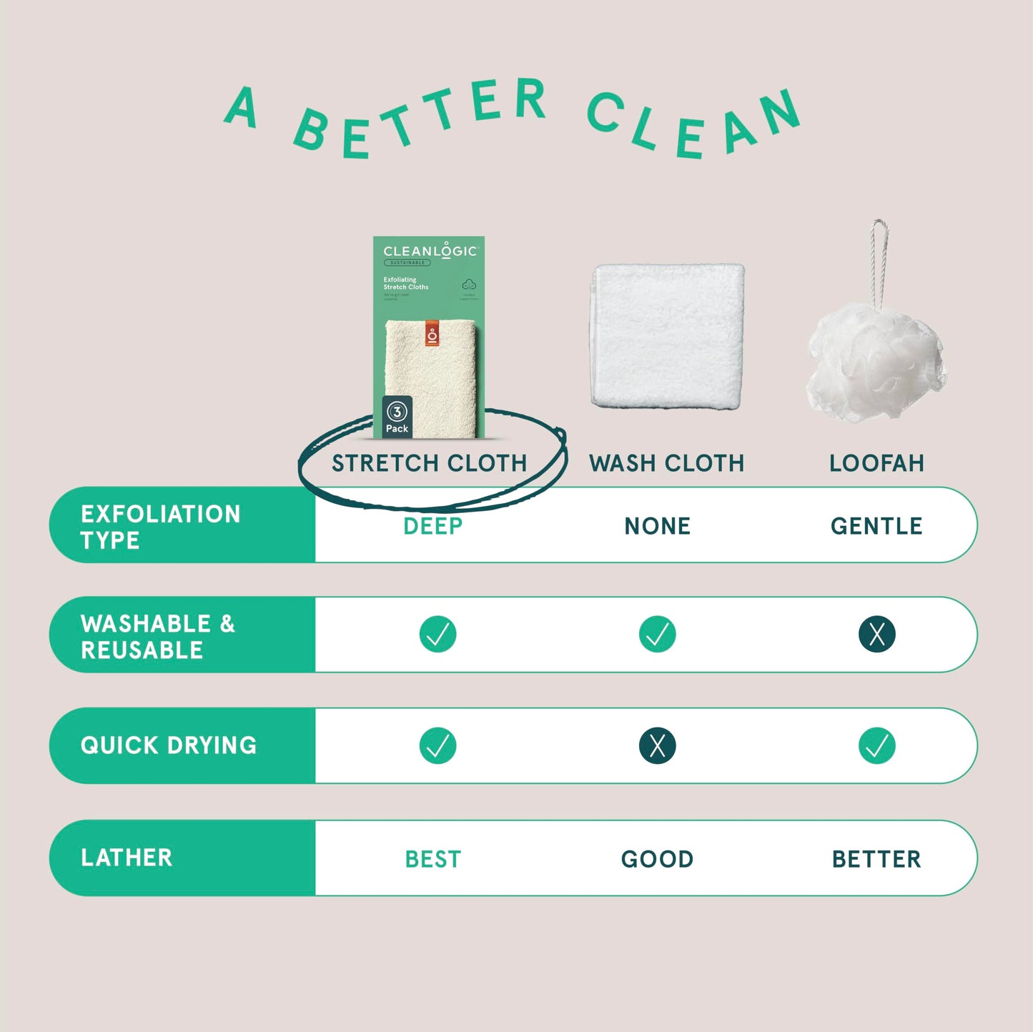 Cleanlogic Body Exfoliating Cloth, Stretchy Organic Sustainable Cotton Exfoliator Bath and Shower Washcloths, Reusable Daily Skincare Tool, 3 Count