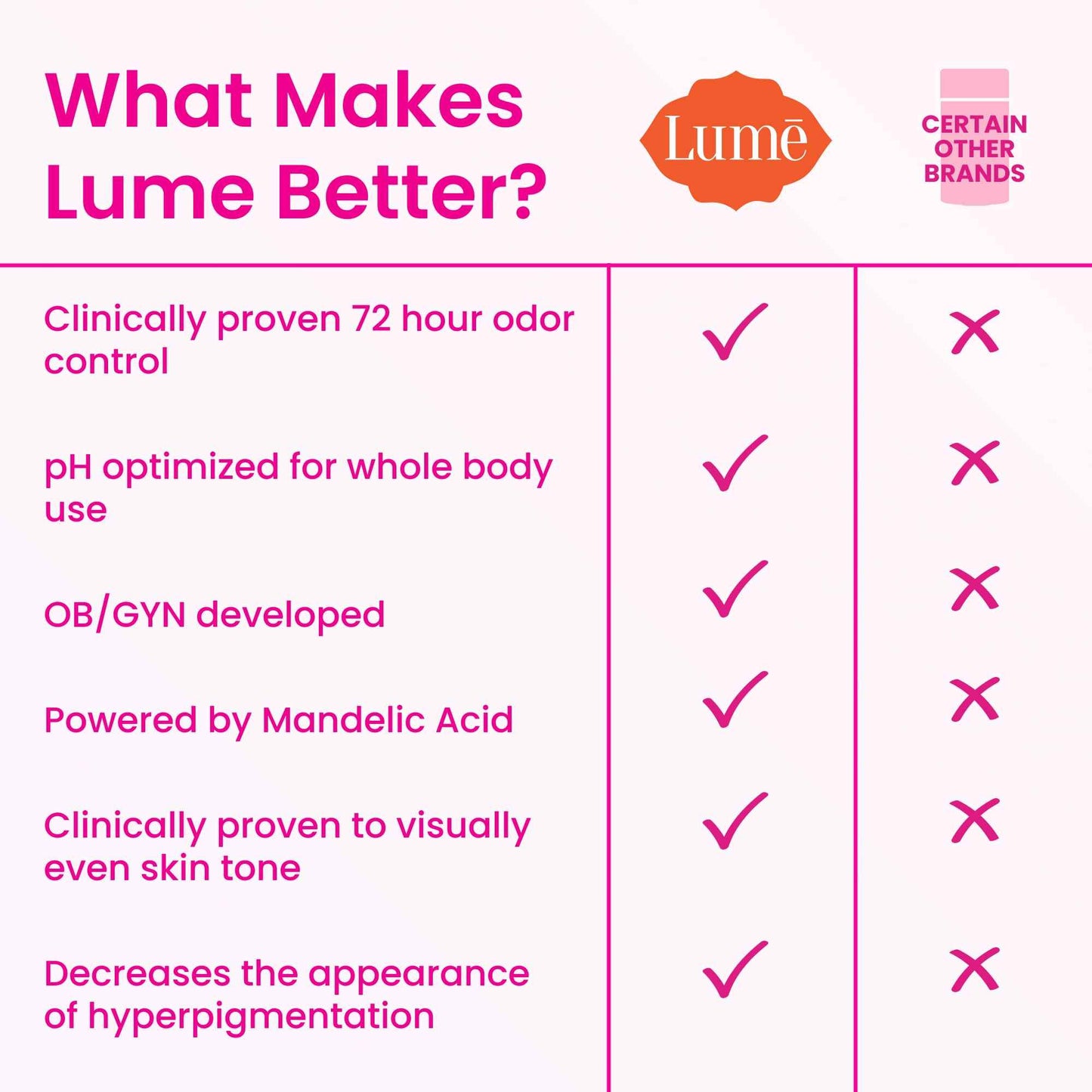 Lume Whole Body Deodorant - Invisible Cream - 72 Hour Odor Control - Aluminum Free, Baking Soda Free, Skin Safe - 3.0 Ounce Tube and 2.6 Ounce Solid Stick Bundle (Soft Powder)