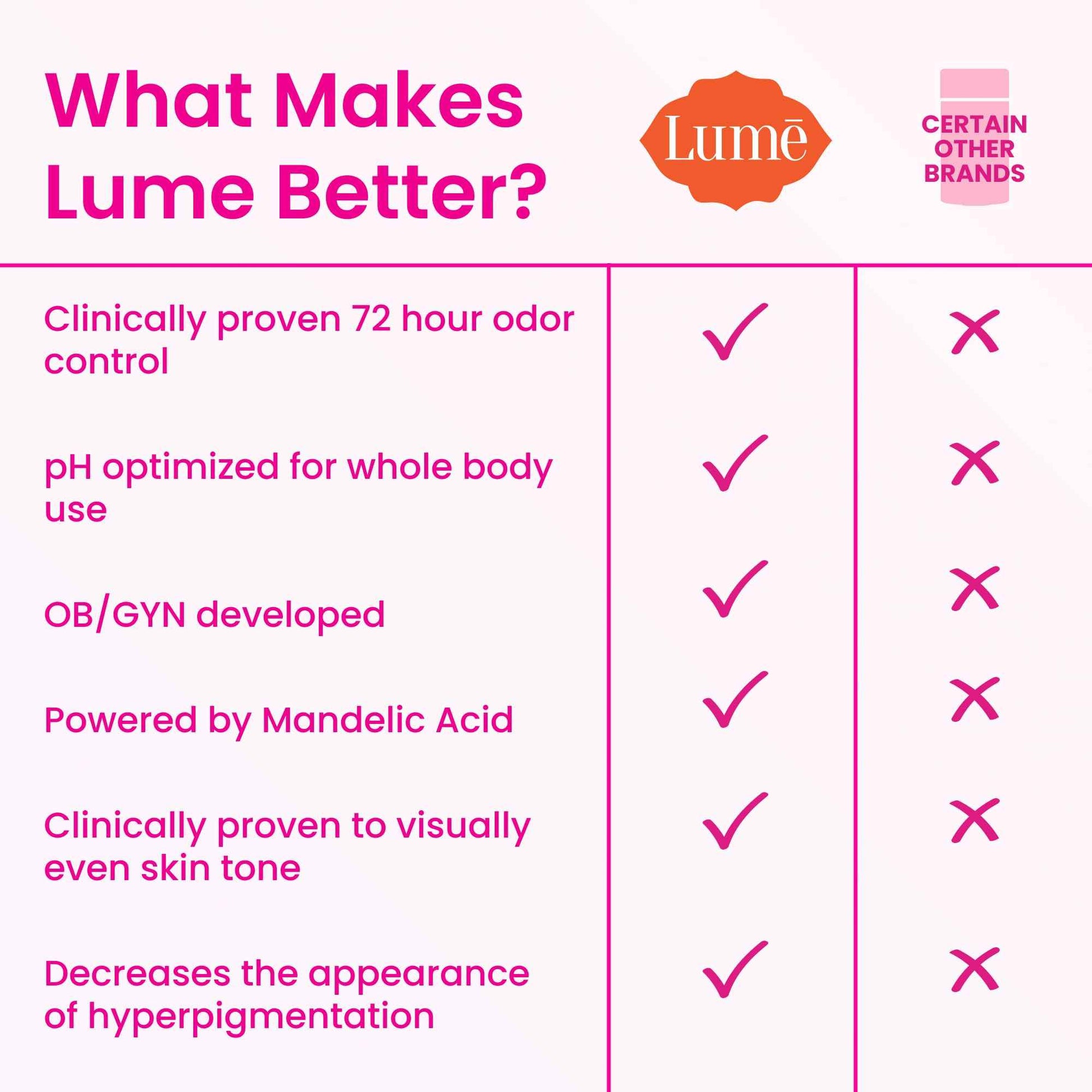 Lume Whole Body Deodorant - Invisible Cream - 72 Hour Odor Control - Aluminum Free, Baking Soda Free, Skin Safe - 3.0 Ounce Tube and 2.6 Ounce Solid Stick Bundle (Soft Powder)