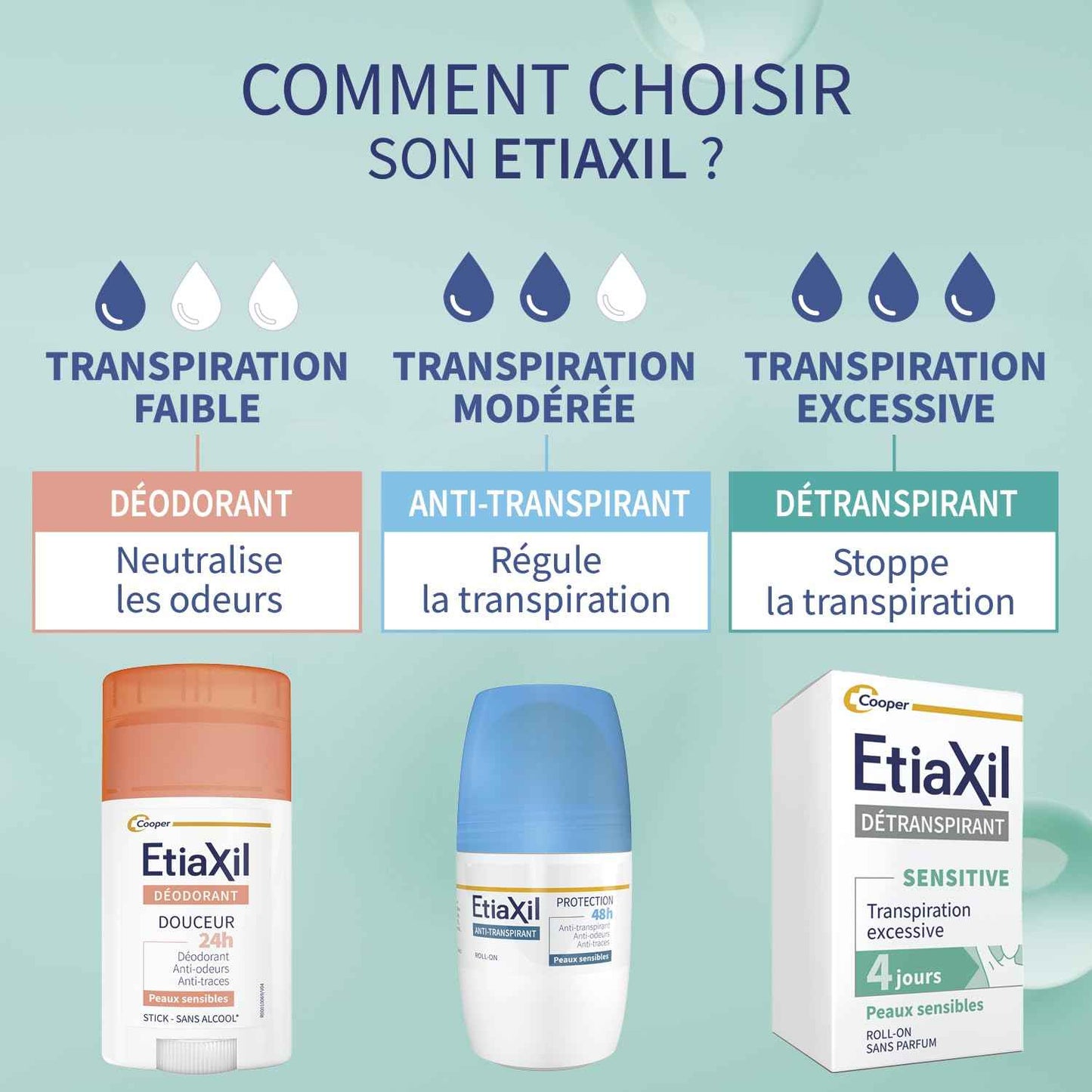 Etiaxil Behandlung für Schweißmittel – – empfindliche Haut – 15 ml