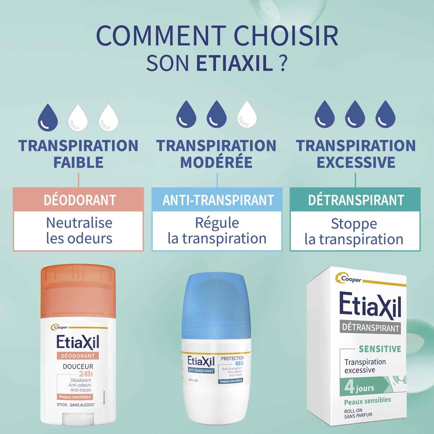 Etiaxil Behandlung für Schweißmittel – – empfindliche Haut – 15 ml