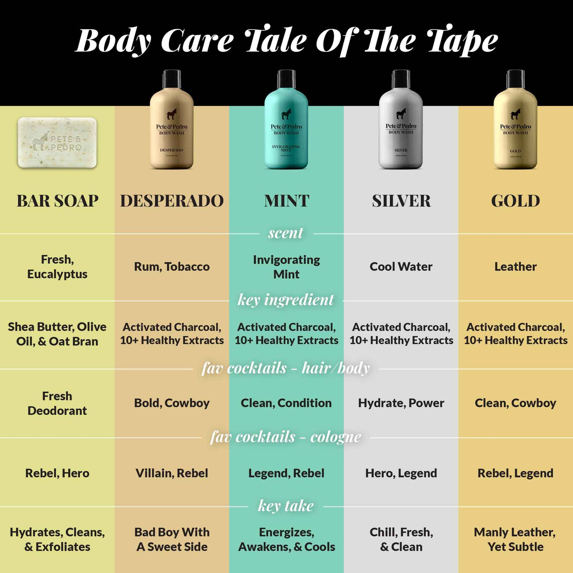 Pete & Pedro DESPERADO BODY WASH For Men - Rum & Tobacco Scented Moisturizing Men's Shower Bodywash | Has Activated Charcoal & Helps With Dry Skin | As Seen on Shark Tank, 12 oz.