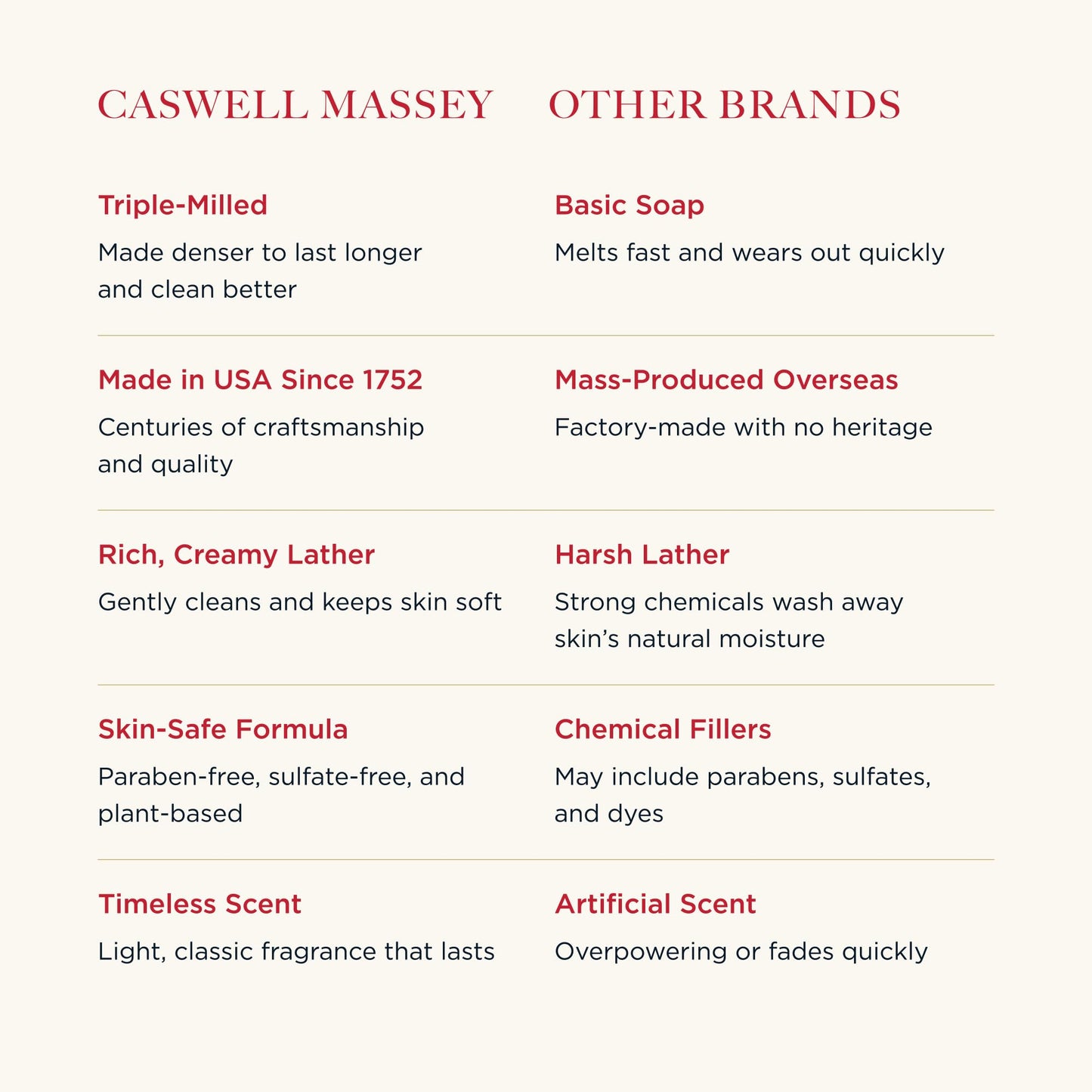 Caswell-Massey Natural Bar Soap Gift Set - Elixir of Love Scent - Romantic Triple-Milled Moisturizing Body Soap Bars for Women, Plant-Based Formula for Soft Skin, Made in USA, 3 x 3.5 oz