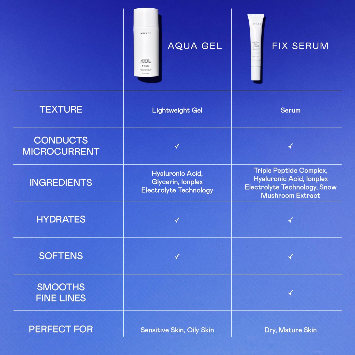 NuFACE FIX Serum - Line Smoothing Conductive Serum for Microcurrent with Triple Peptide, Hyaluronic Acid & IonPlex to Hydrate, Brighten and Enhance NuFACE Microcurrent Device Results (0.5 oz)