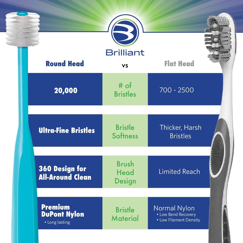 Brilliant Specialty Adult Round Toothbrush for Sensitive Mouths to Support Chemo and Other Sensory Oral Care Needs with Ultra Soft Bristles, Teal, 3 Pack