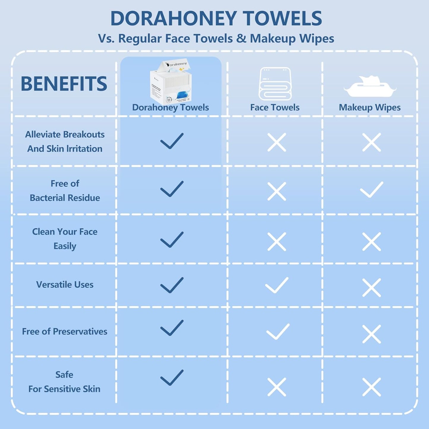 Disposable Face Towels - Extra Large 12"×12" Ultra Soft Towelettes for Sensitive Skin | 20 Count Makeup Remover Wipes
