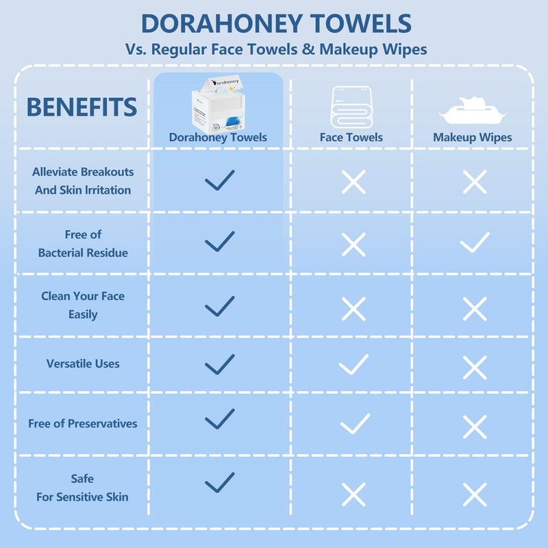 Dorahoney Disposable Face Towels, 12"×12" Extra Large Face Towelettes, Ultra Soft Facial Towels for Sensitive Skin, Makeup Remover Dry Wipes, 165 Count (3 Packs of 55)