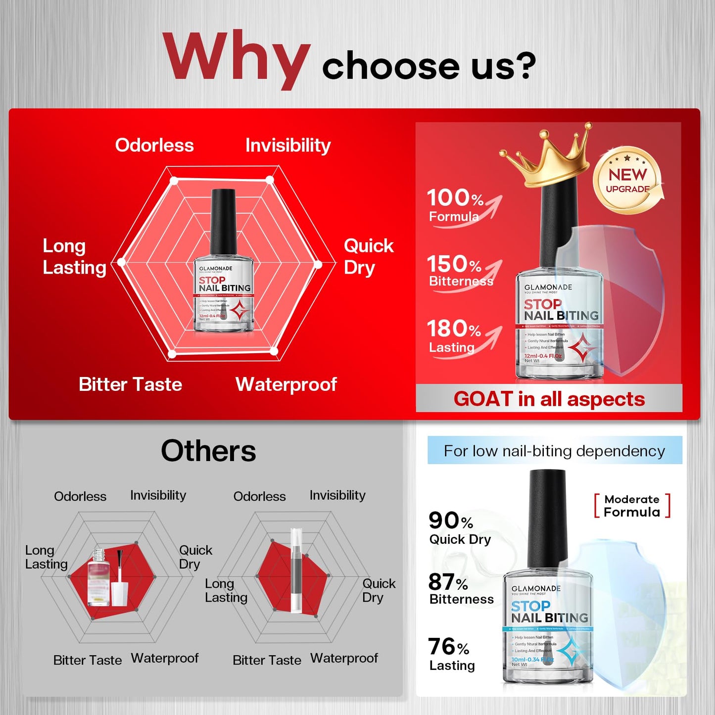 Glamonade Nail Biting Prevention For Kids: 12ml Extra Bitter No Bite Nail Polish Thumb Sucking Deterrent 48H Long-Lasting Matte Clear Strength Nail Repair for Damaged Nails Care & Habit Breaker Aid