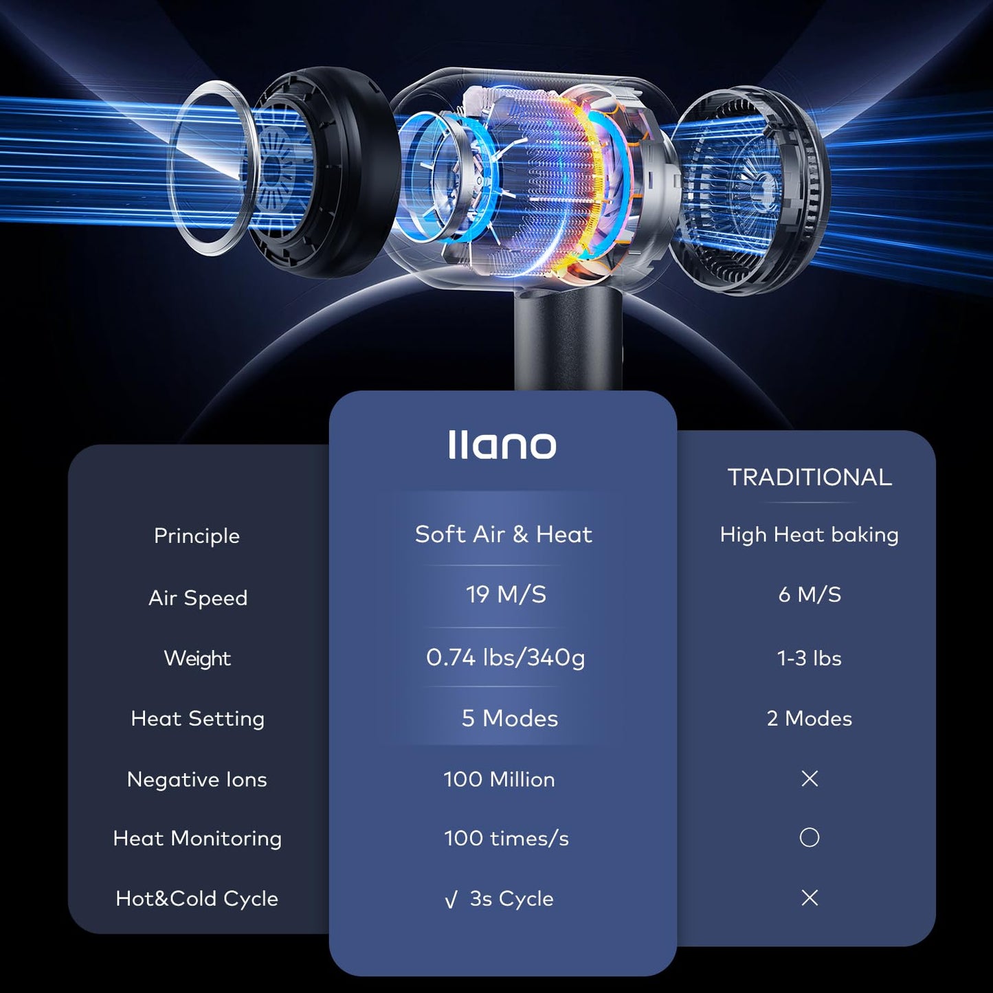 Hair Dryer with Diffuser,Fast Drying 1500W Motor &10,5000 RPM,Professional Hair Dryer with 500 Million Ions for Curly and Straight Hair Low Noise/Lightweight/Mini,Great for Travel and Home(Gray)