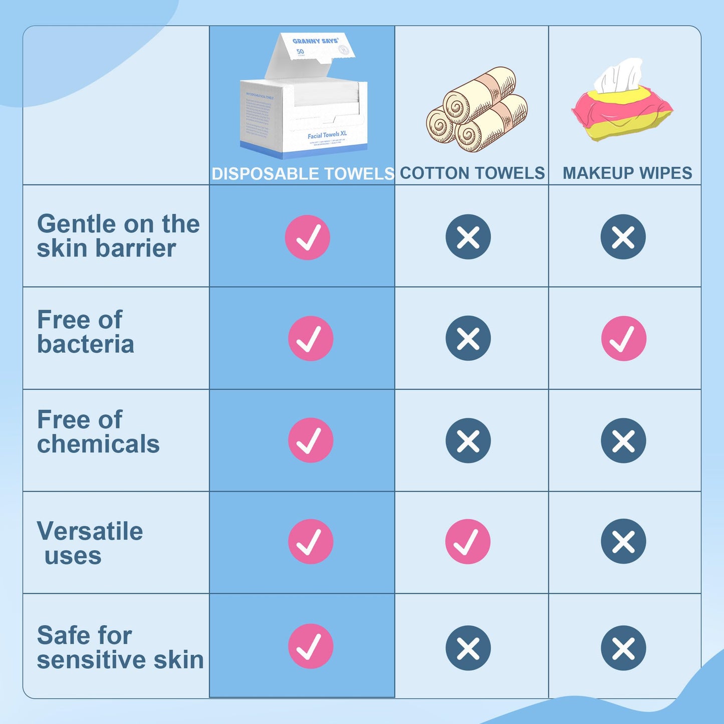 GRANNY SAYS Disposable Face Towel, 200 Counts/4 Boxes, Biobased Face Towelettes Disposable, Extra Thick Soft Face Towels, Clean Skin Towels for Remove Makeup, Facial Cleansing, 10"×12"