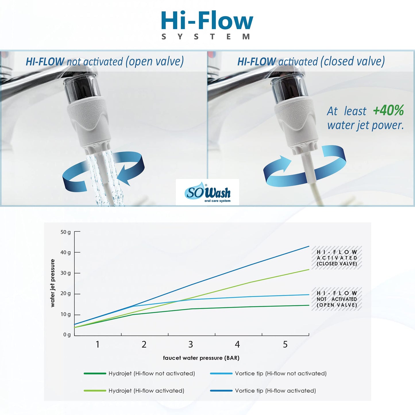 Water Flosser SOWASH VORTICE, Faucet Oral Irrigator Dental Water Floss, It Connects Directly to The Faucet, Non-Electric Dental Irrigator, with Vortice Tip (Int. Pat.), Italian Product