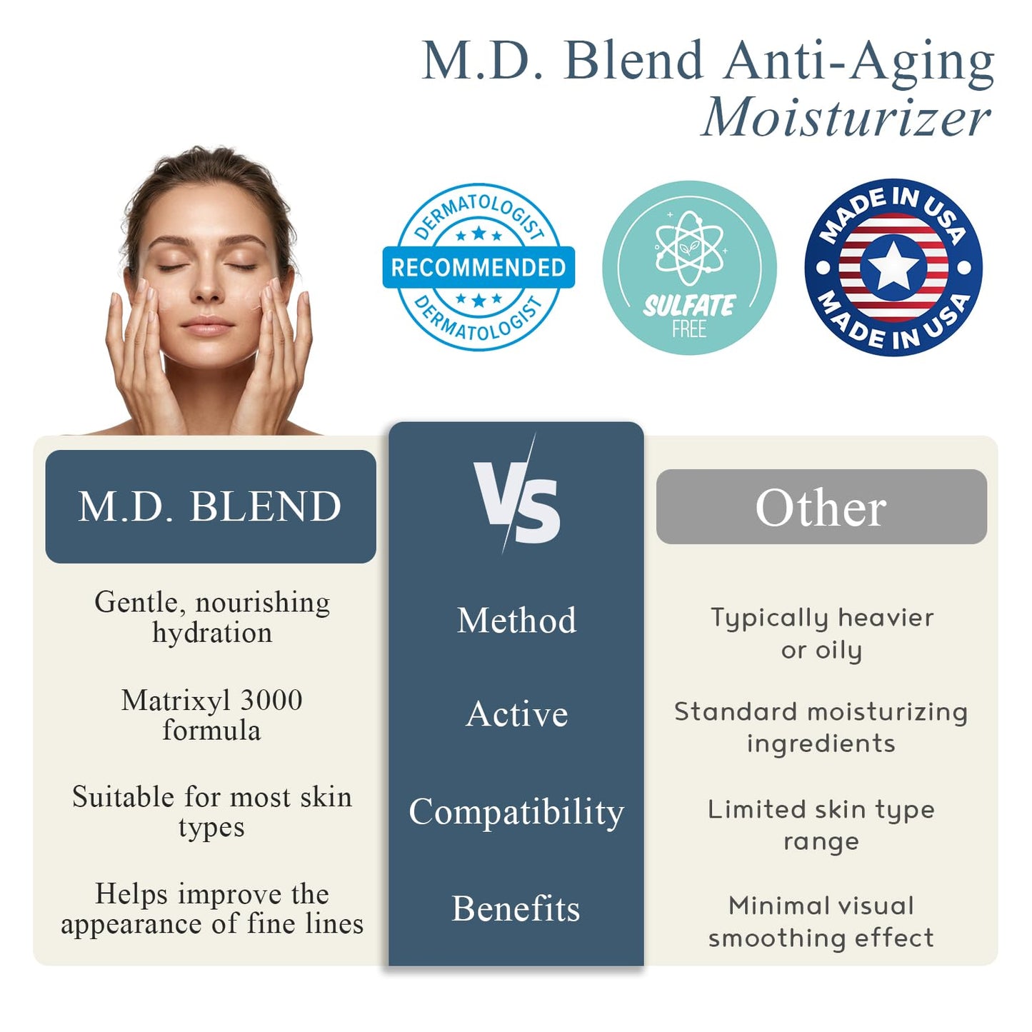 M.D. Blend Day & Night Face Moisturizer with Matrixyl 3000, Hydrating, 1 Oz