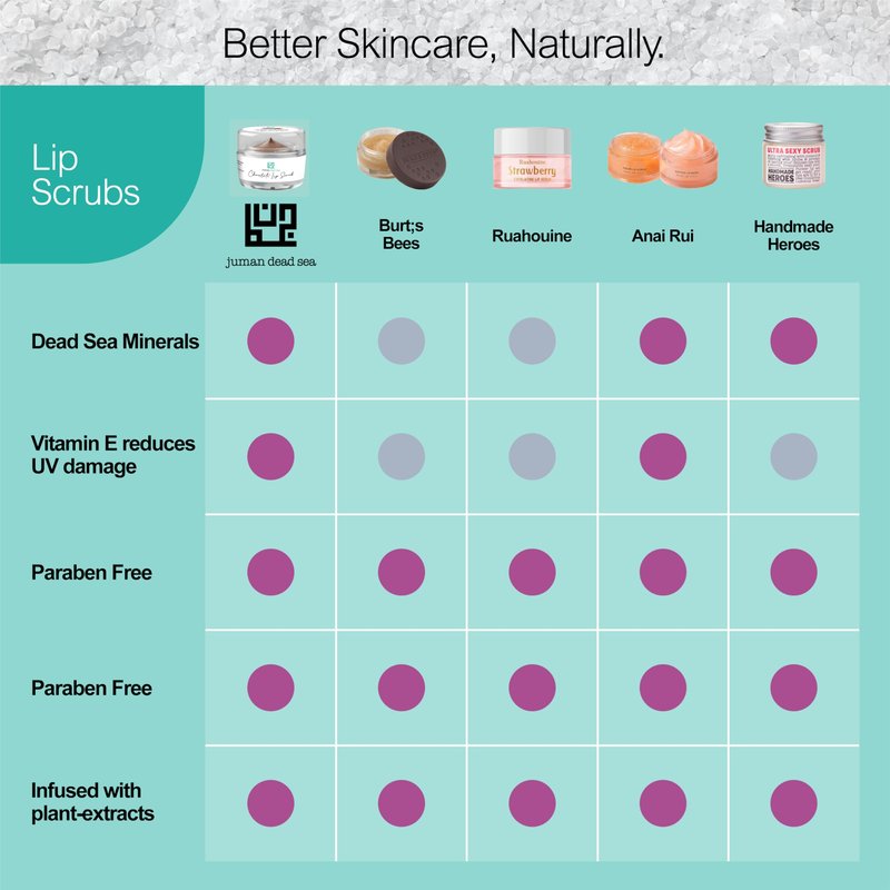 Juman Dead Sea Minerals Lip Care Set Trio | Lip Exfoliator Scrubs & Moisturizing Lip Balms | Ultra Gift Set | Hydrates & Protects | With Essential Oils | Vegan | SLS & Paraben-Free