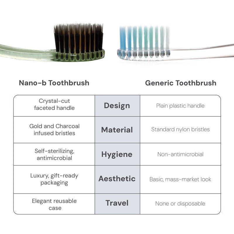Nano-b Manual Toothbrush for Adults with Sensitive Gums, Gold & Charcoal Soft/Medium Bristles, Travel Case, Blue