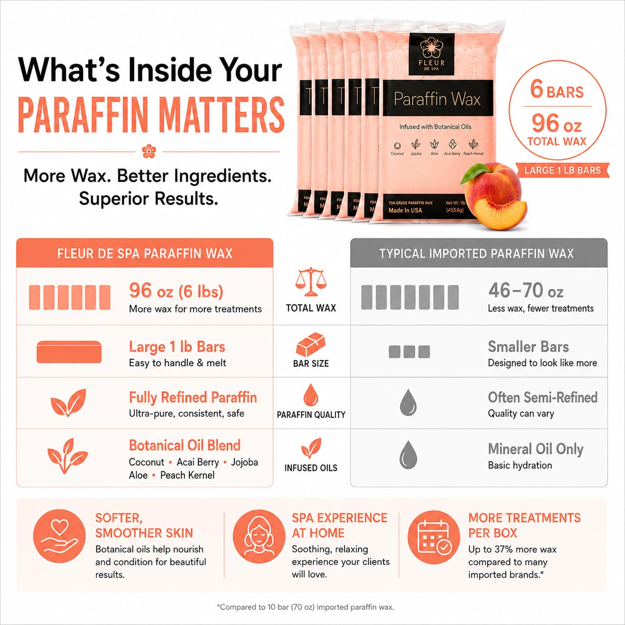 Paraffin Wax refill by Fleur De Spa - Infused with Acai, Coconut oil, Jojoba and Aloe USA Made (Rosemary, Mint & Eucalyptus, 6 pound box)