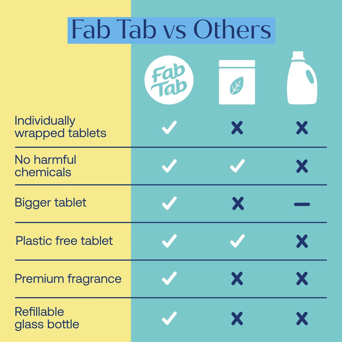 Foaming Hand Soap - Luxurious Scents And Foaming Lather, Botanical Tablets, Just Add Water - Affordable Refill Tablets - Reusable Soap Dispenser - Fab Tab (Single)