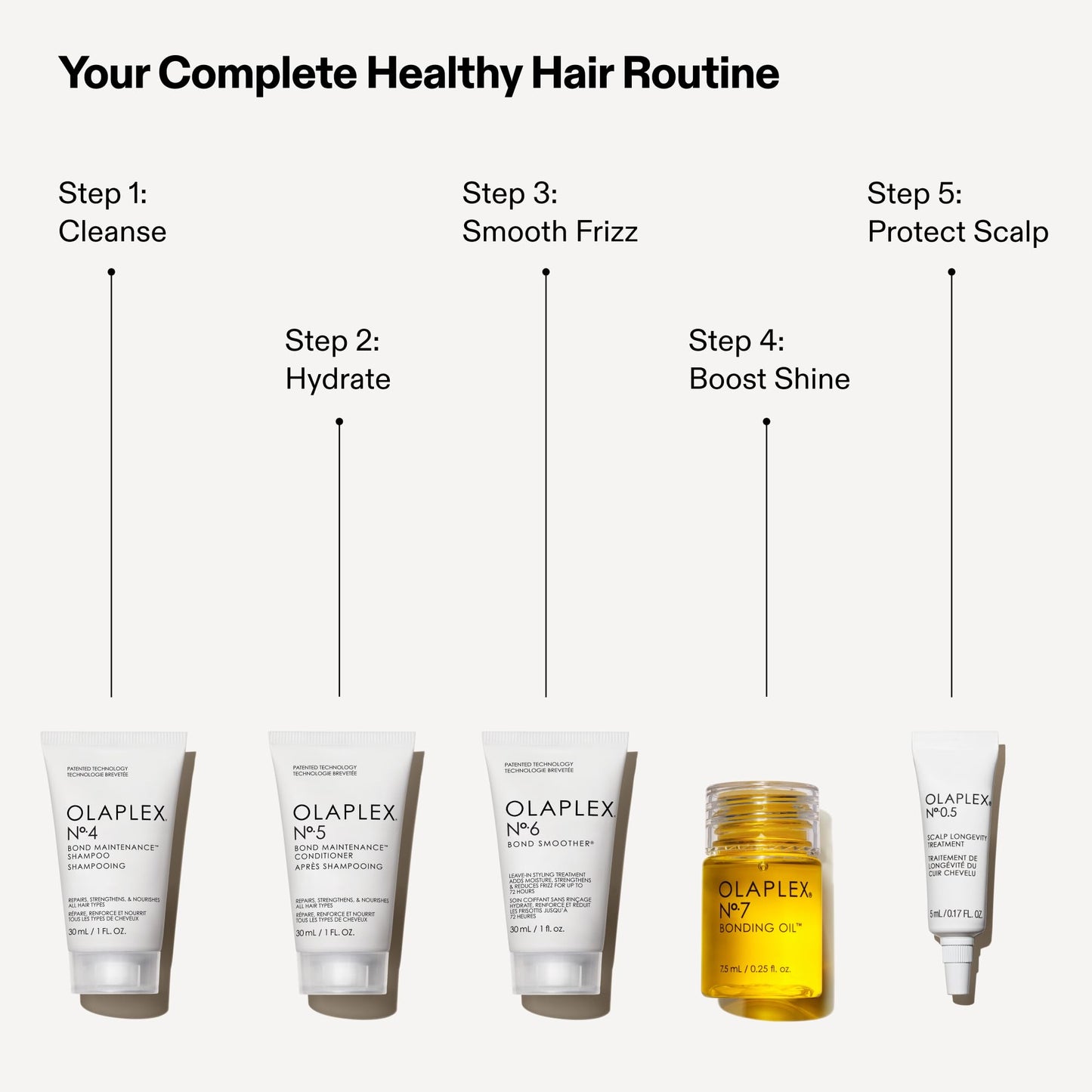 Olaplex Healthy Hair Discovery Travel Set: Nº. 4, 5, 0.5, 6, 7 Set | Cleanse, Hydrate, Reduce Breakage, and Boost Shine & Softness | For Coily, Curly, Straight, & Wavy
