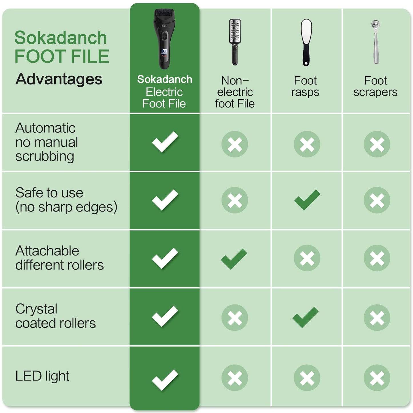 Sokadanch Electric Foot File Pedicure Feet Hard Skin Remover Foot Scraper Dry Dead Skin Remover Callus Exfoliator Rechargeable Feet Scrubber with 3 Replacement Rollers Foot Care Skin Removers, Black