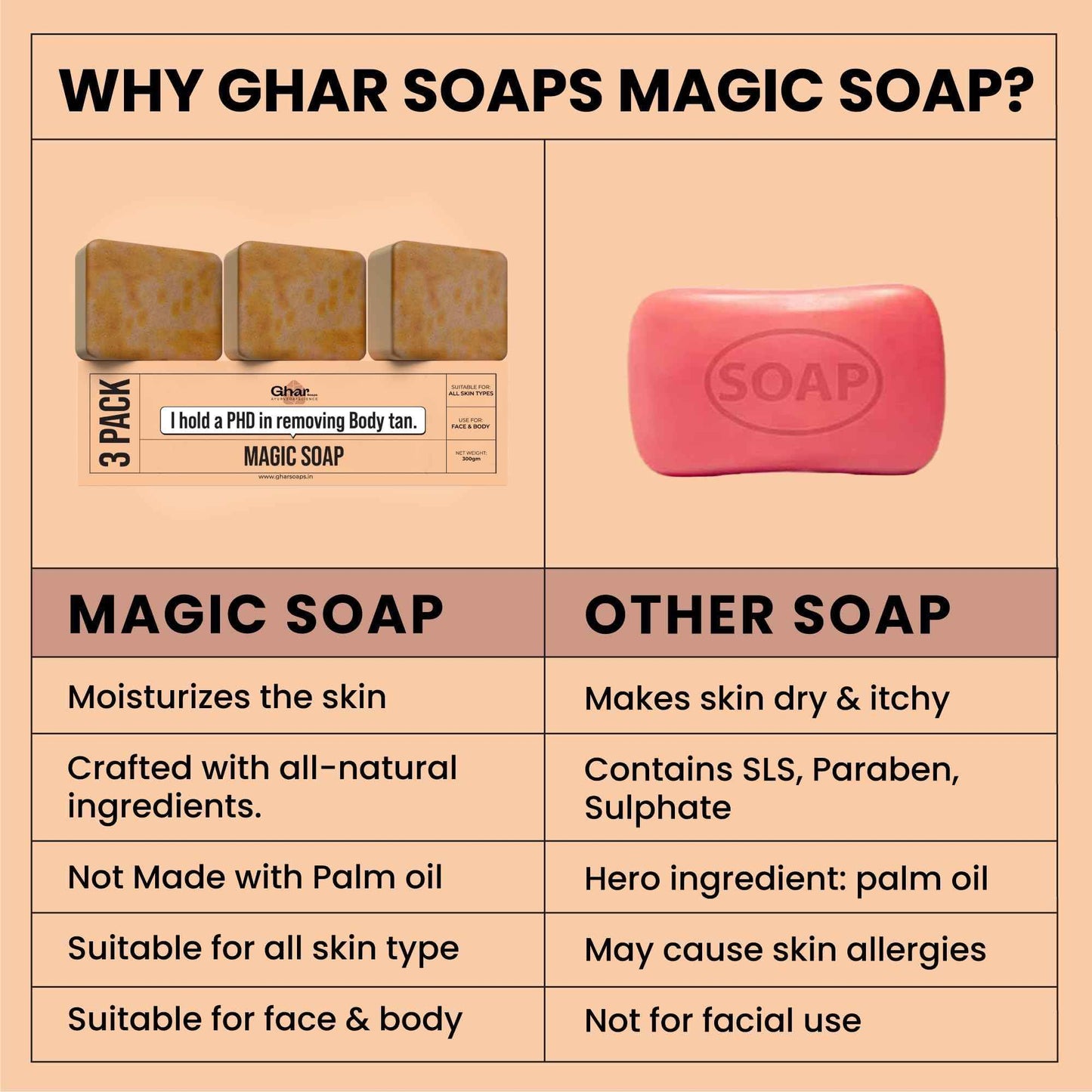 GHAR SOAPS Sandalwood & Saffron Magic Soaps For Bath | Paraben Free | Chandan & Kesar Bath Soap | Handmade Soaps For Glowing | Skin lightening Soap For Men & Women (10.58)