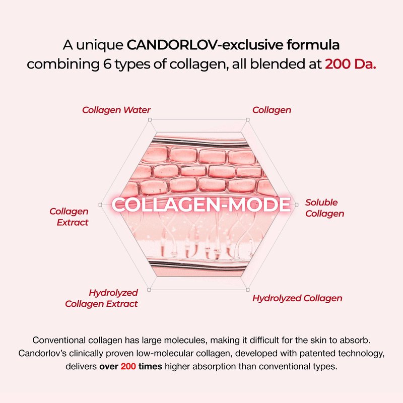CANDORLOV CDL Korean Collagen Duo - Collagen Hydrogel Face Lifting Mask (5 Sheets) + Collagen Hydrating Glass Glow Cream - Anti-Aging, Firming & Plumping with OLIGO-HA Phyto-PDRN