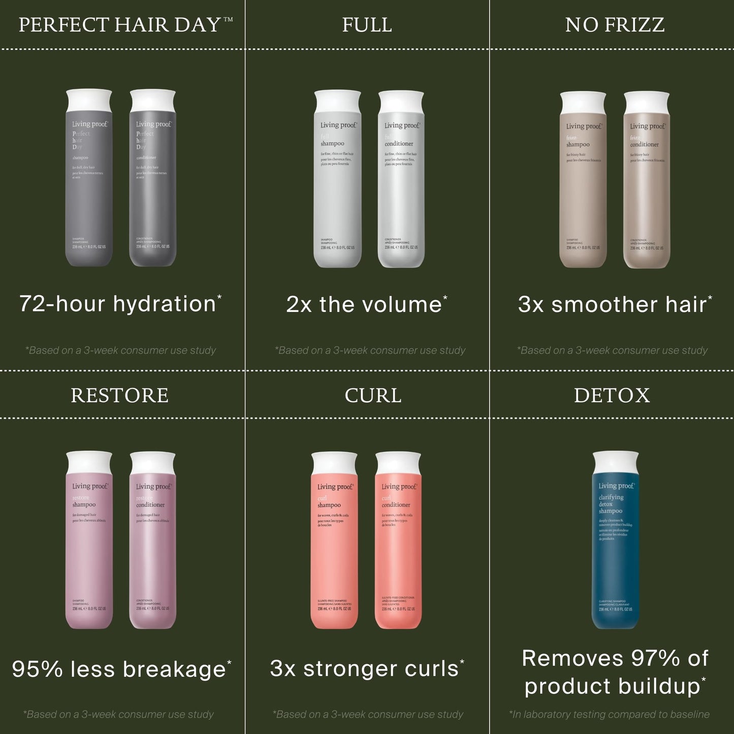 Living Proof Full Shampoo Volumizing Shampoo – Adds Volume, Bounce, Long-Lasting Fullness, Gentle, Paraben & Silicone Free, Safe for Color Treated Hair, 24 oz