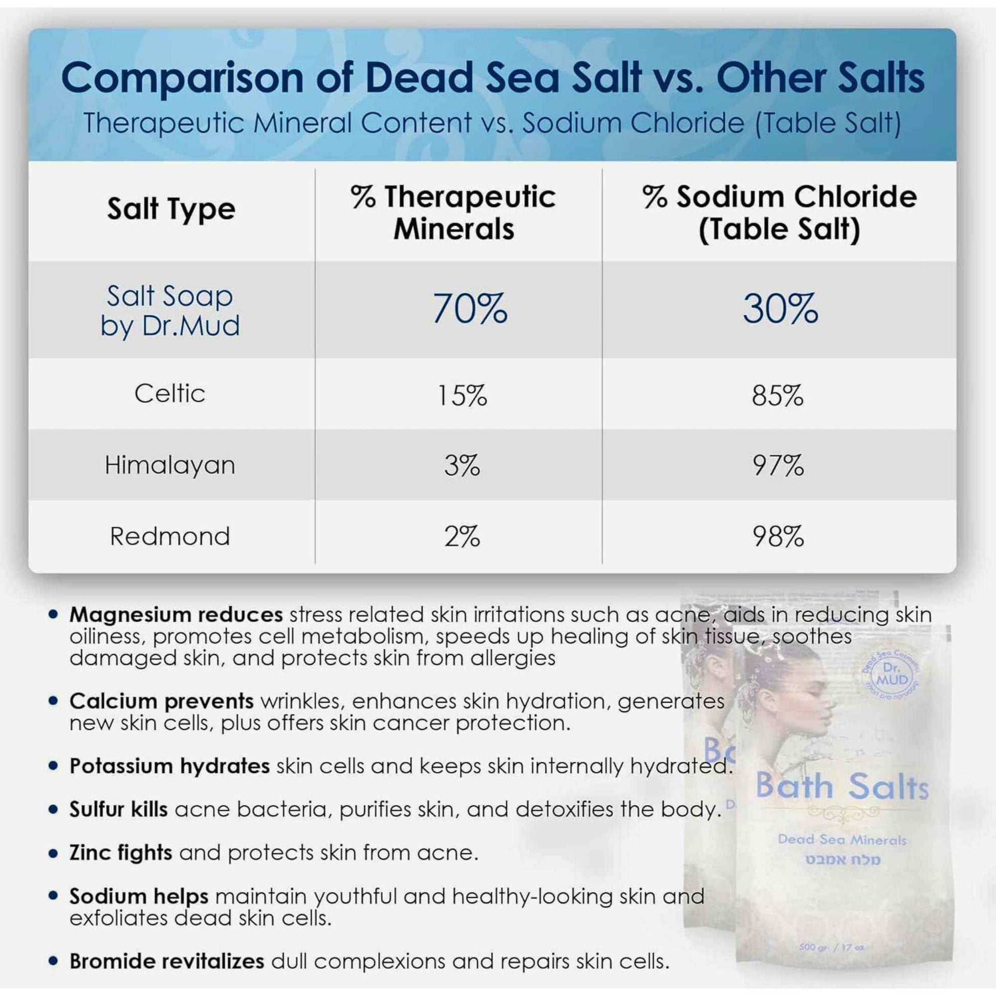 Natural Dead Sea Salt 100% Mineral-Rich Bath Soak, More Minerals Than Epsom Salt, Deep Relaxation, Detox, Exfoliates & Softens Skin, Helps Psoriasis, Eczema, Joint & Muscle Pain (42.3 oz, Vanilla)