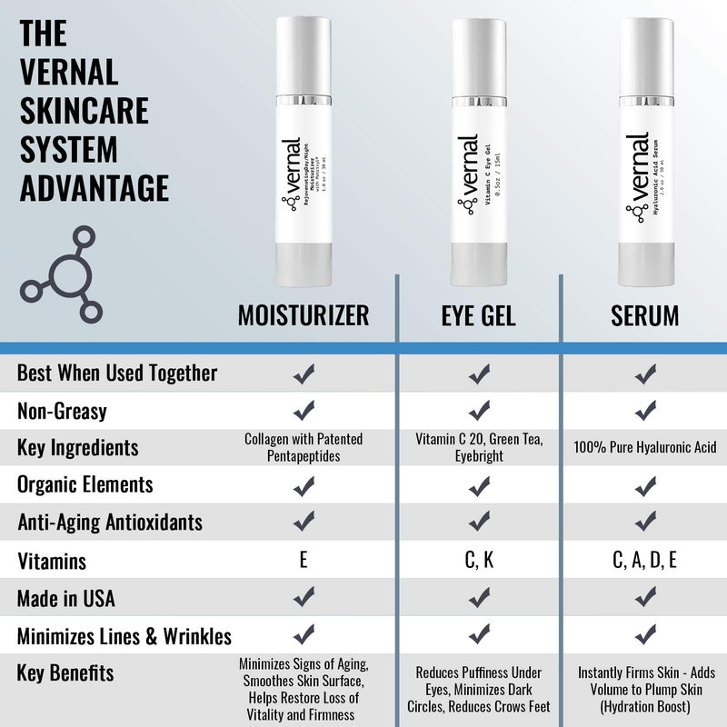 Vernal All-in-One Anti Aging Moisturizer Infused Wrinkle Smoothing Cream | Get Smoother, Firmer Luminous Looking Skin Without Injections or Fillers