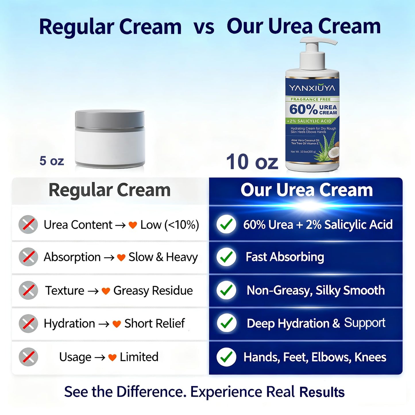 YANXIUYA 60% Urea Cream 10.5 oz, Fragrance-Free Body Lotion with 2% Salicylic Acid, Foot Cream and for Feet, Cracked Heels, Dry Skin & Callus Remover, Maximum Strength Moisturizing Cream