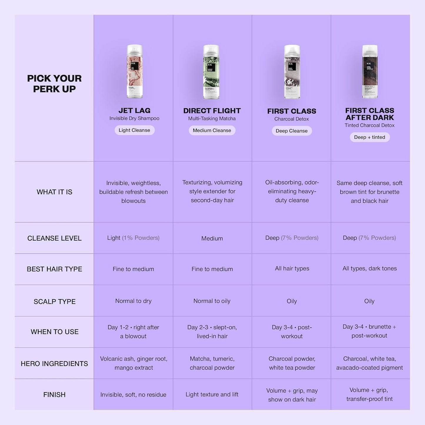 IGK JET LAG Invisible Dry Shampoo Spray | Refreshes Hair Between Washes + Absorbs Oil | Weightless, No White Residue, Soft Finish | Vegan + Cruelty Free | 6.3 Oz