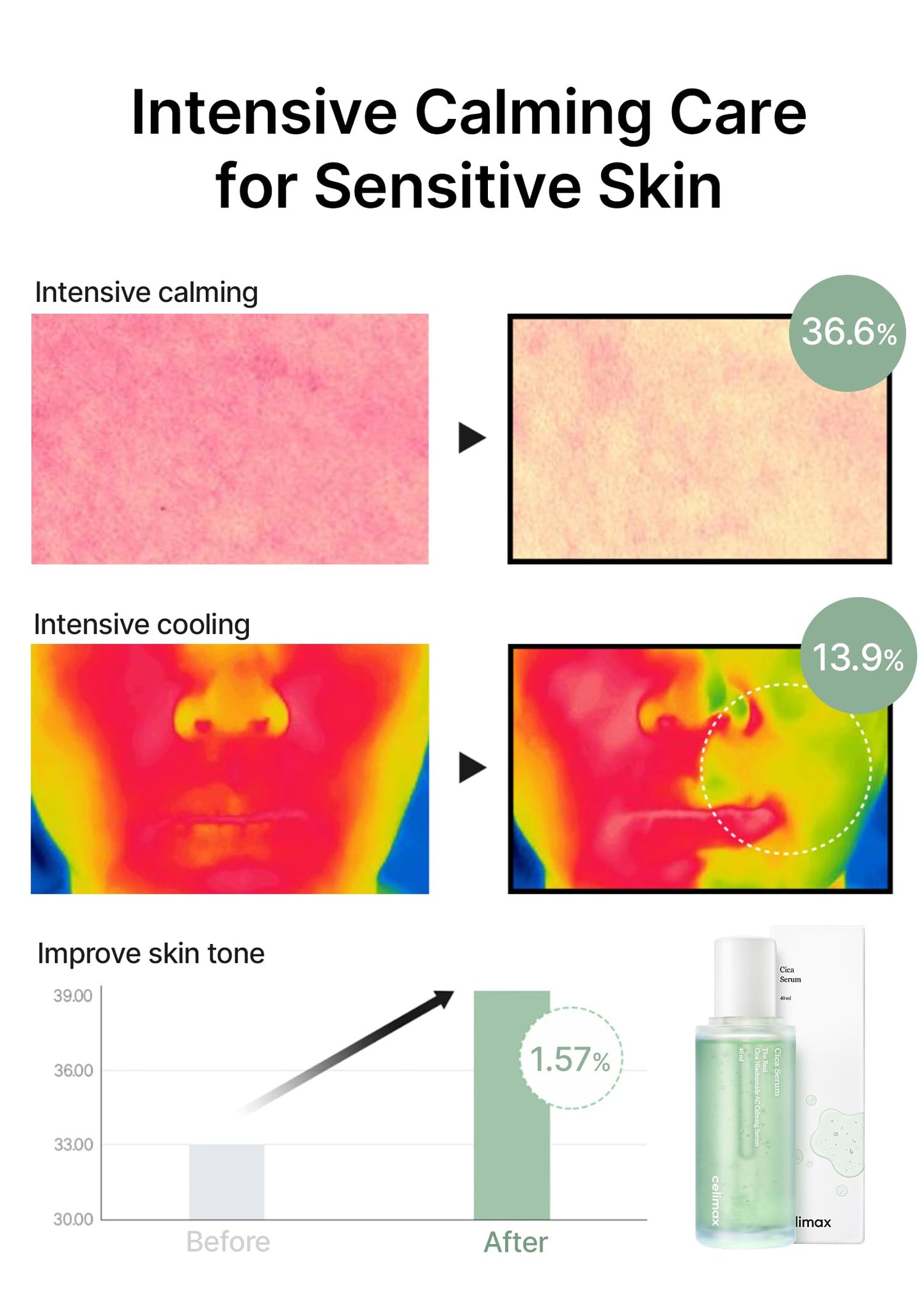 celimax The Real Cica Niacinamide AC Calming Serum 40ml | Hyaluronic Acid Redness Relief Moisturizing Soothing Restoring Serum Mild Formula for Sensitive Skin