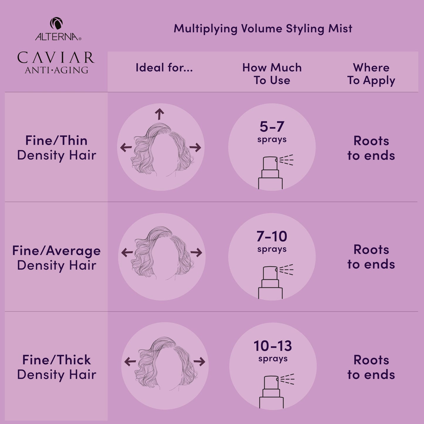 Alterna Haircare CAVIAR Anti-Aging Multiplying Volume Travel Kit - Shampoo, Conditioner, Styling Mist | For Fine, Thin Hair | Light Hold | Sulfate Free