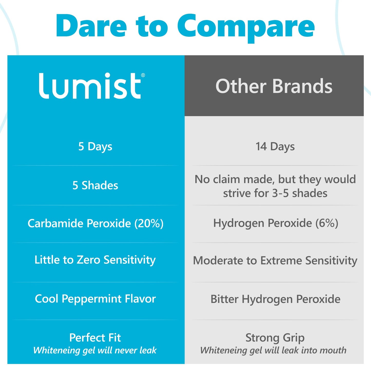 Lumist Advanced Teeth Whitening Strips – Pack of 20 (10 Treatments) - 5 Shades Brighter in 5 Days - Mint Flavored with Enamel Safe Comfort Fit Technology - Teeth Whitening Kit for Sensitive Teeth